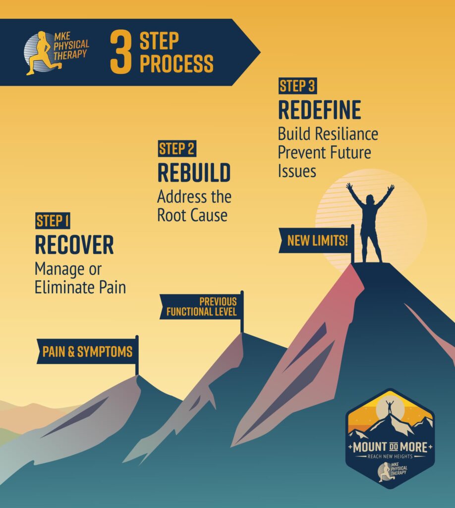 MKE Physical Therapy's Mount Do More 3-Step Process Poster